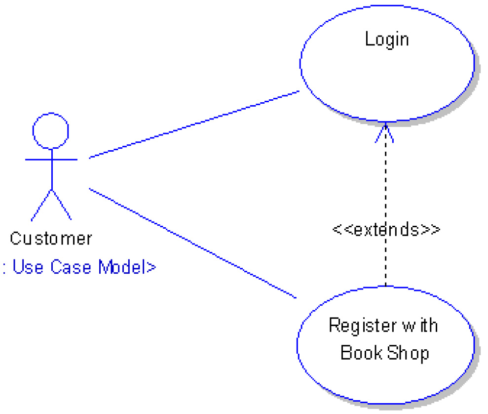 Use Case Model (Define Purpose Scope)