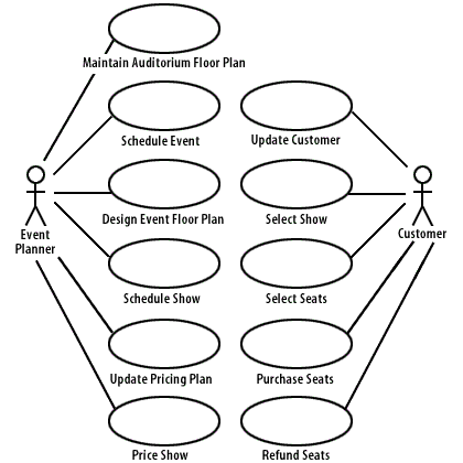 Build Use Case Diagram [UML] - Exercise Result