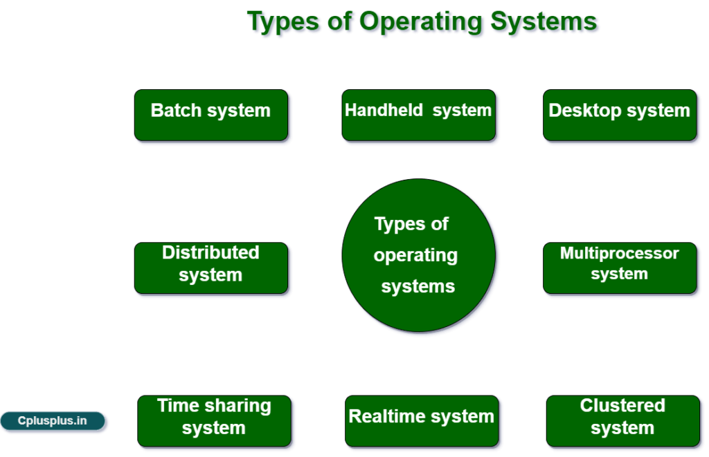 Types of Operating Systems Cplusplus