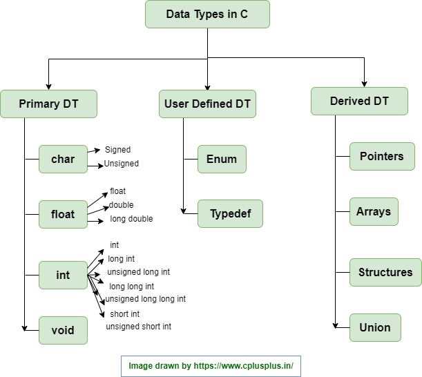 Data Types in C Set 2 Cplusplus