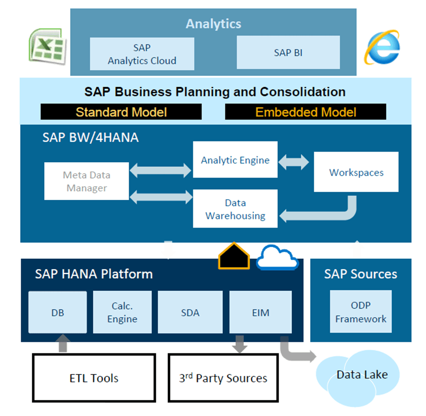 SAP Business Planning and Consolidation 11.0 CPMview
