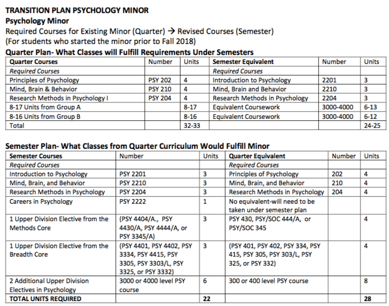 Psychology Minor
