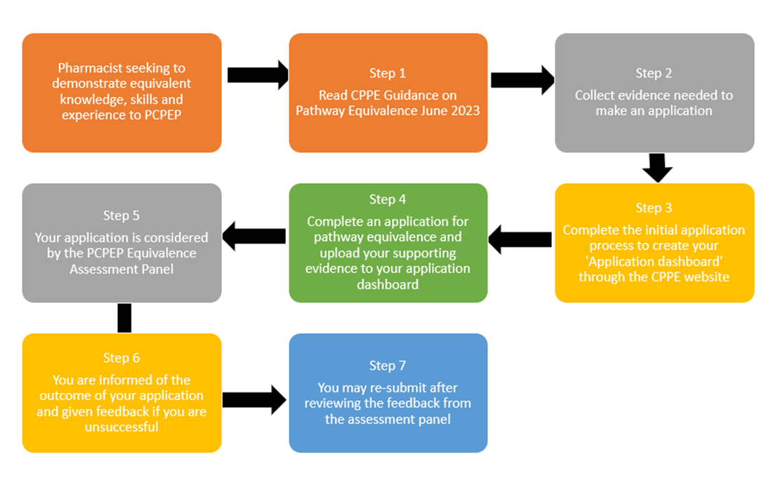Primary care pharmacy education pathway CPPE