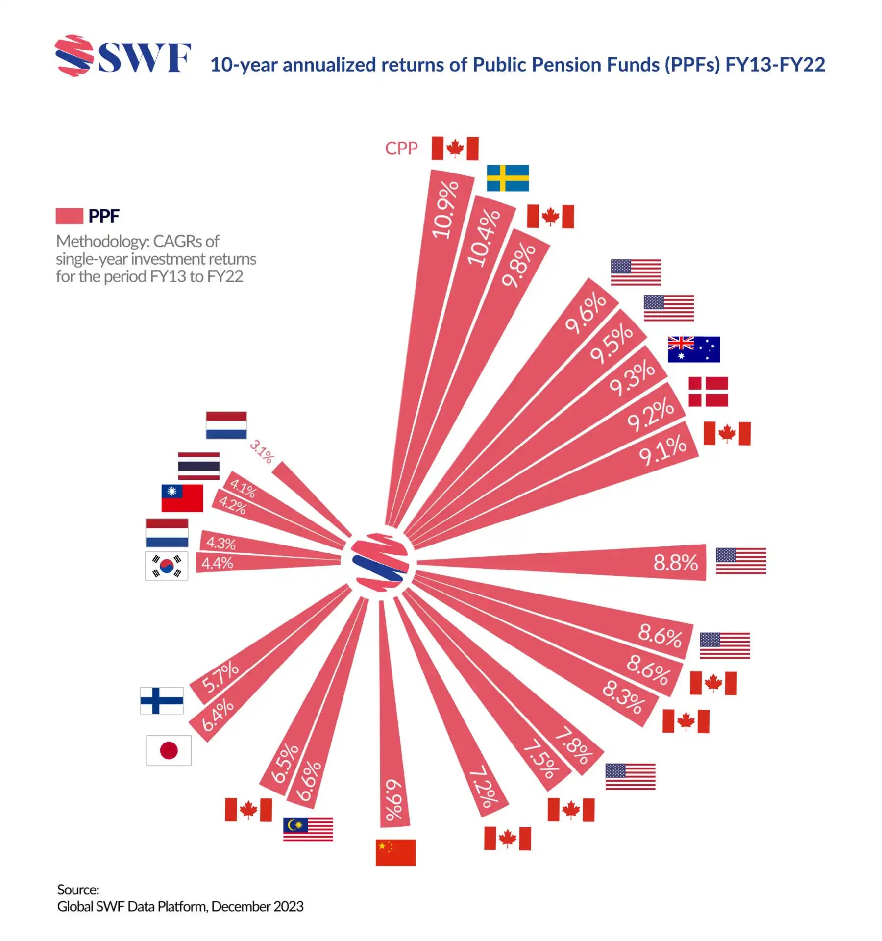 CPP Investments ranks among world’s best with 10year returns CPP