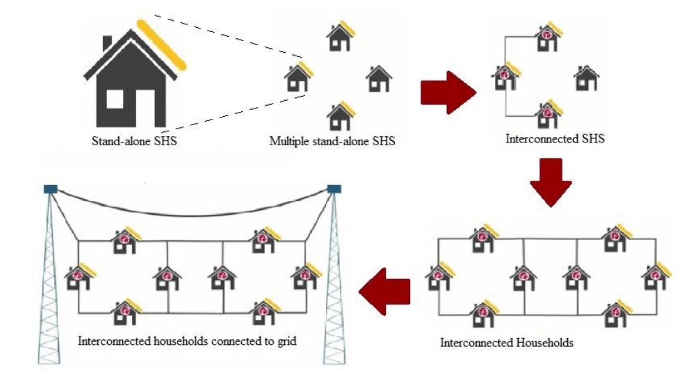 Convergence Toward a Hybrid Centralized/Decentralized Power System