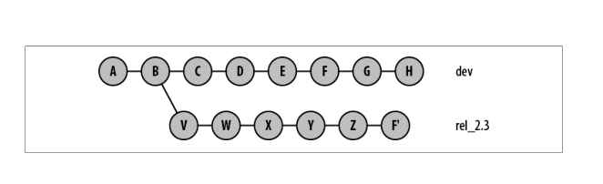 Advanced Git Commands CherryPicking Cprime Blogs