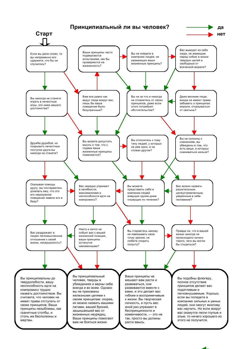 Психологические тесты Познай себя.