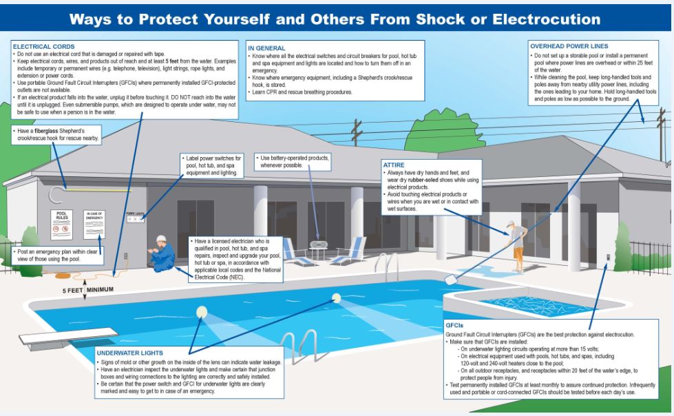 Don�t Swim with Shocks Electrical Safety In and Around