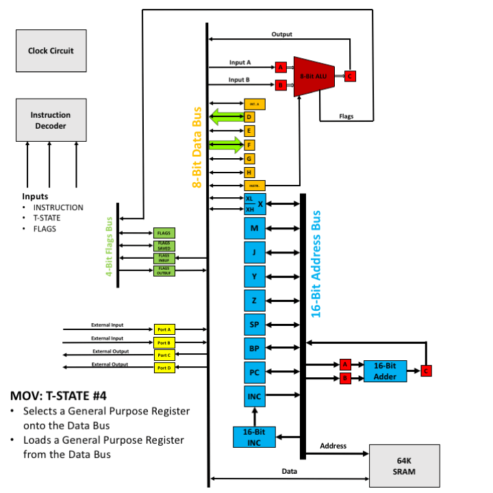 MOV CPU Design