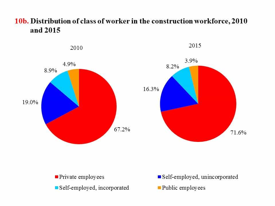 CPWR Chart Book (6th edition) Labor Force Characteristics Labor Force Structure and Definitions
