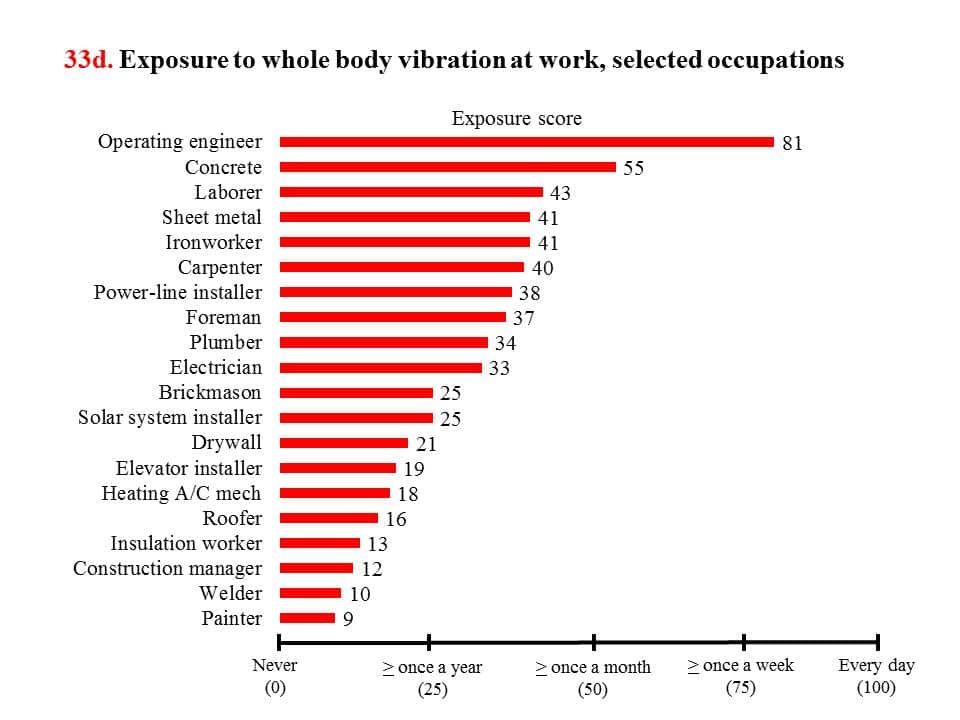 CPWR Chart Book (6th edition) Hazards and Exposures Exposure Risks