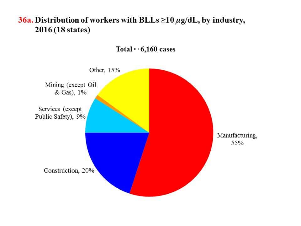 CPWR Chart Book (6th edition) Hazards and Exposures Lead Exposure