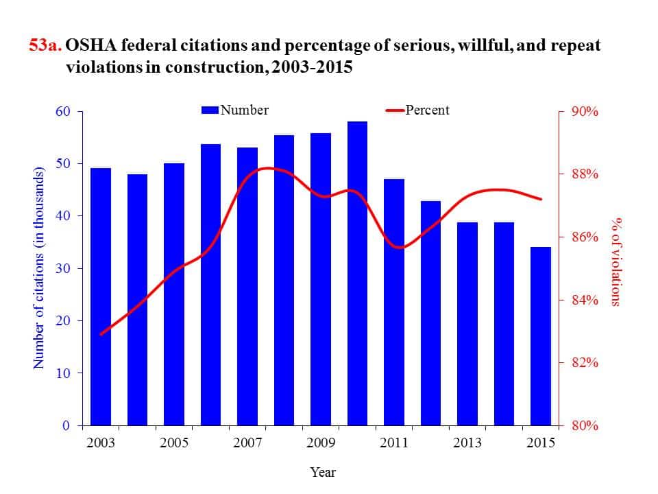 CPWR Chart Book (6th edition) OSHA Enforcement and Injury Costs OSHA