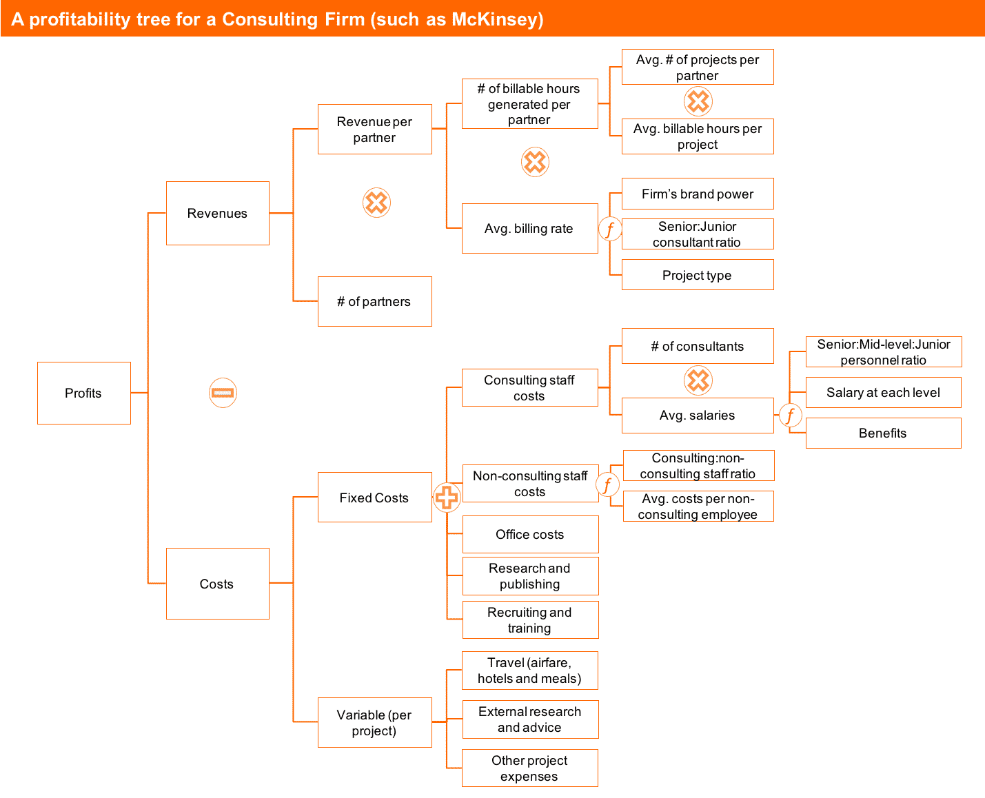 Profitability Framework and Profit Trees The Complete Guide Crafting