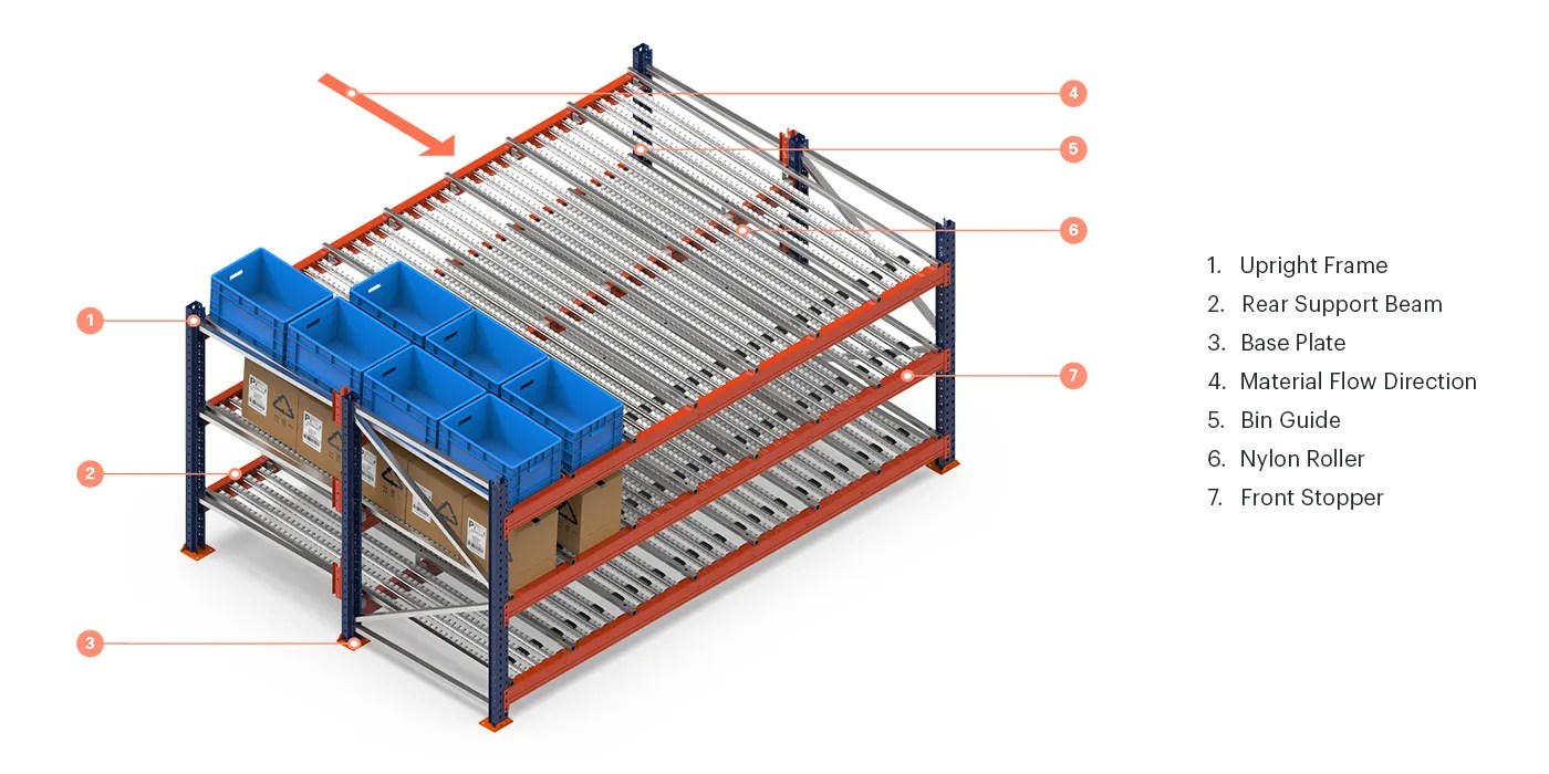 Carton / Bin Live Storage System Industrial Shelving Storage