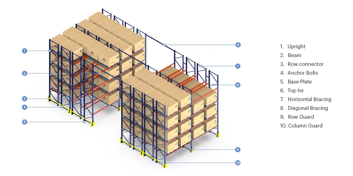 Double Deep Pallet Racking System Double Deep Pallet Storage