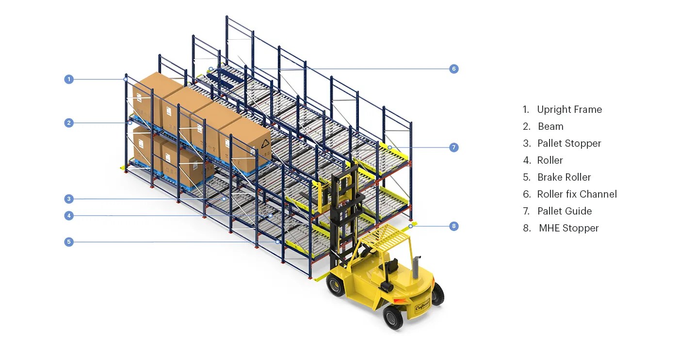 Live Pallet Racking Pallet Flow Racks System