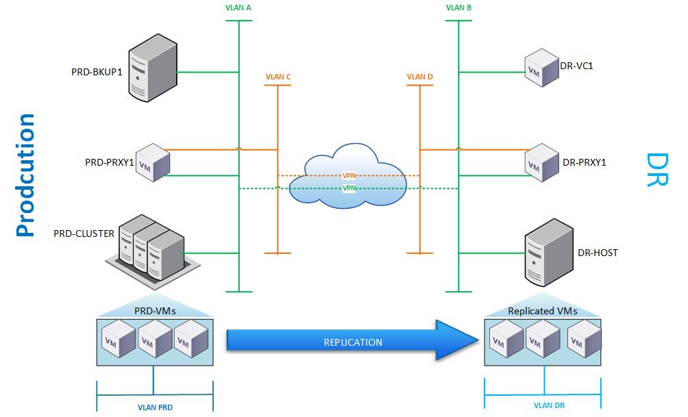 Veeam Replication to DR site Part 1 Design Cragdoo Blog