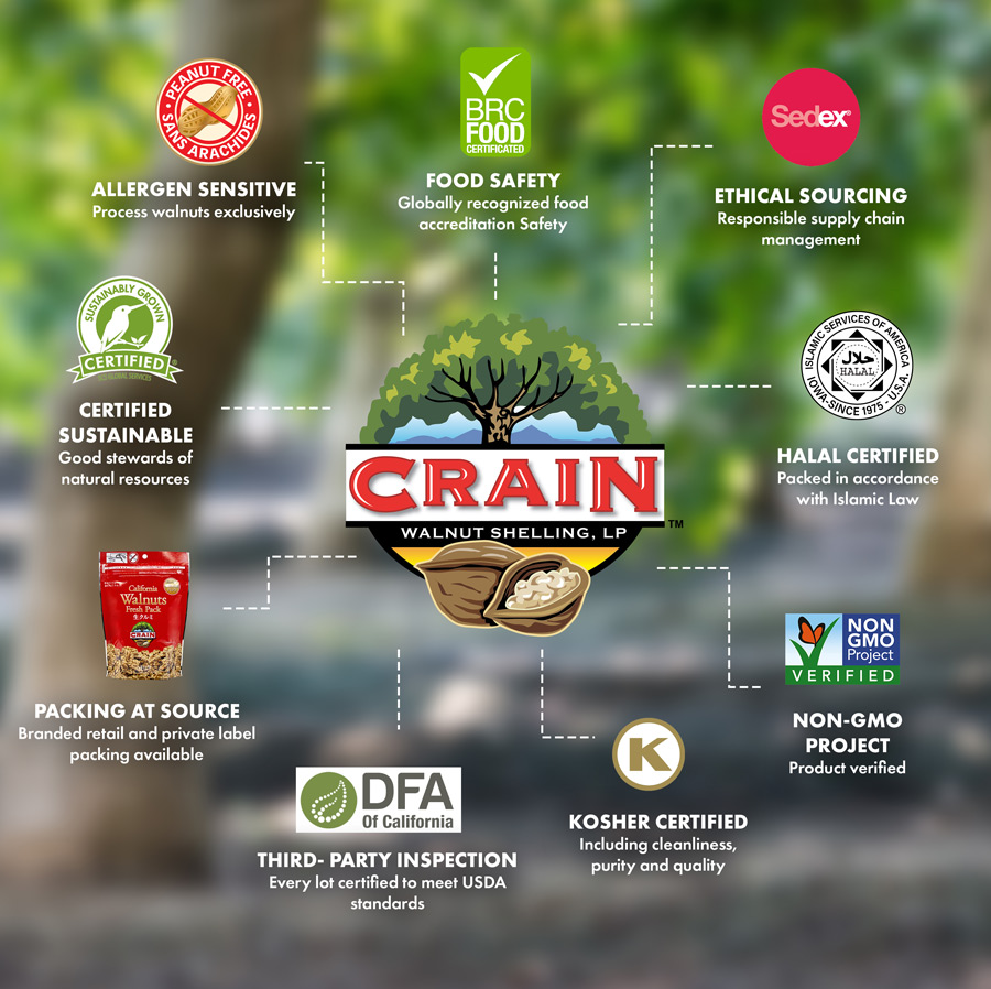 Sales Crain Walnut Shelling, LP