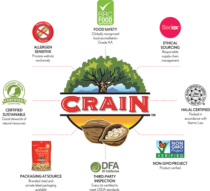 Sales Crain Walnut Shelling, LP