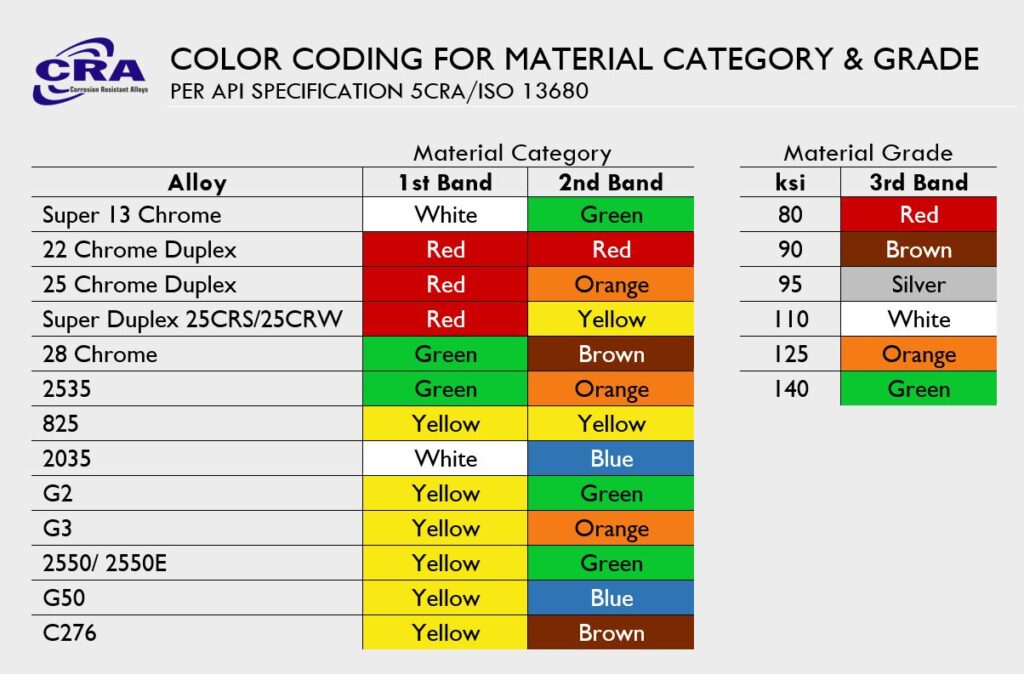 CRAColorCodeChartAPI5CRA Corrosion Resistant Alloys