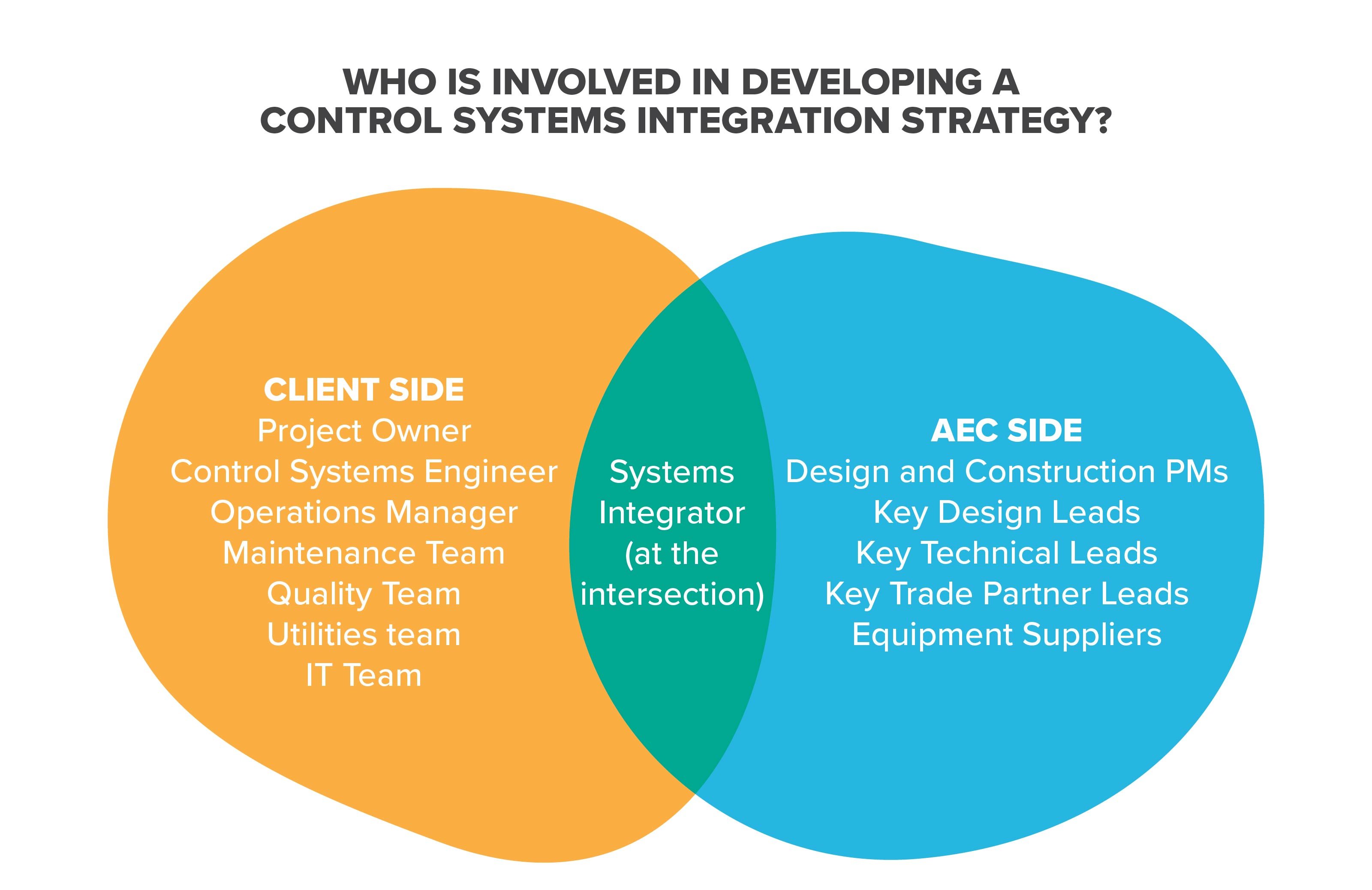 An introduction to control systems integration CRB