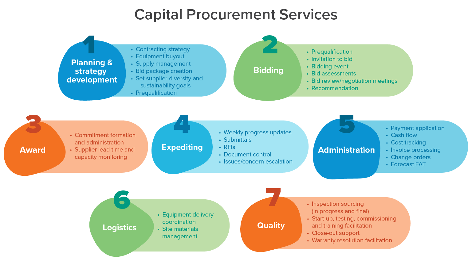 Capital Procurement Strategy Best Practices CRB