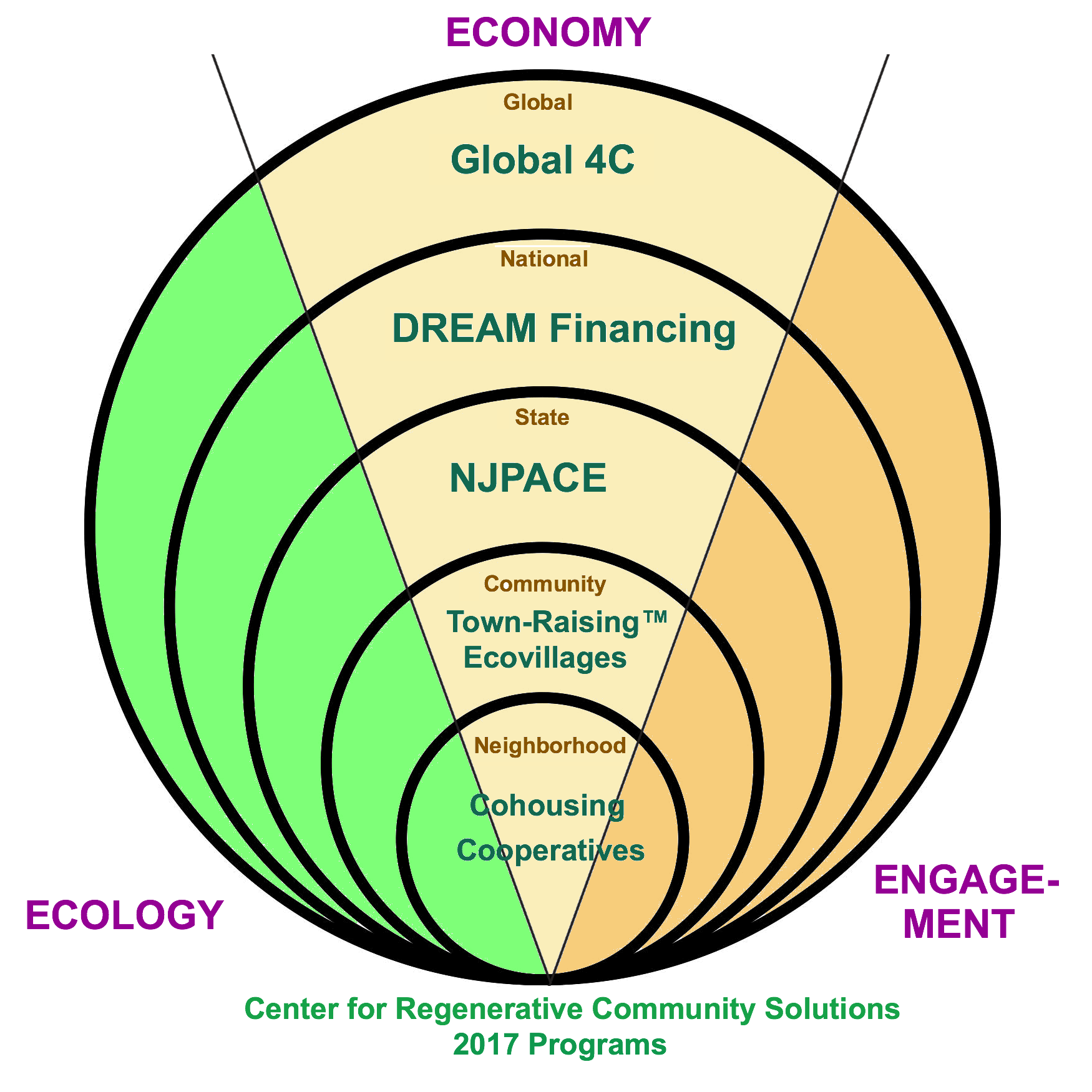 New Directions for 2017 Center for Regenerative Community Solutions