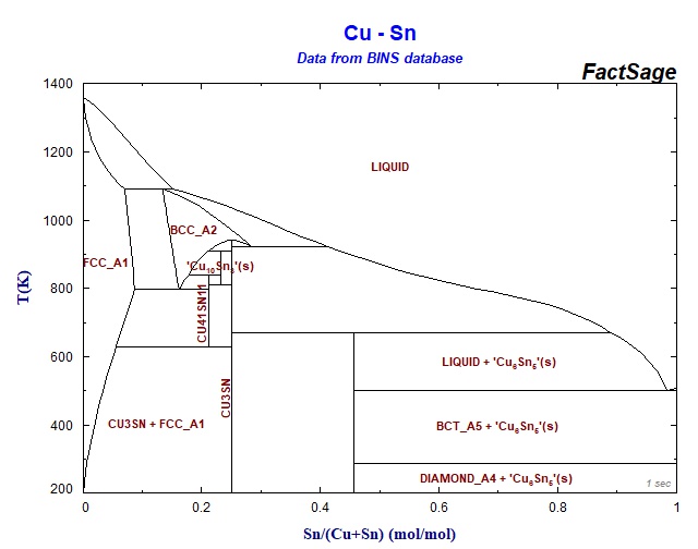 Collection of Phase Diagrams