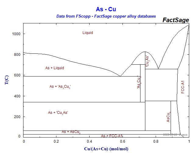 Collection of Phase Diagrams
