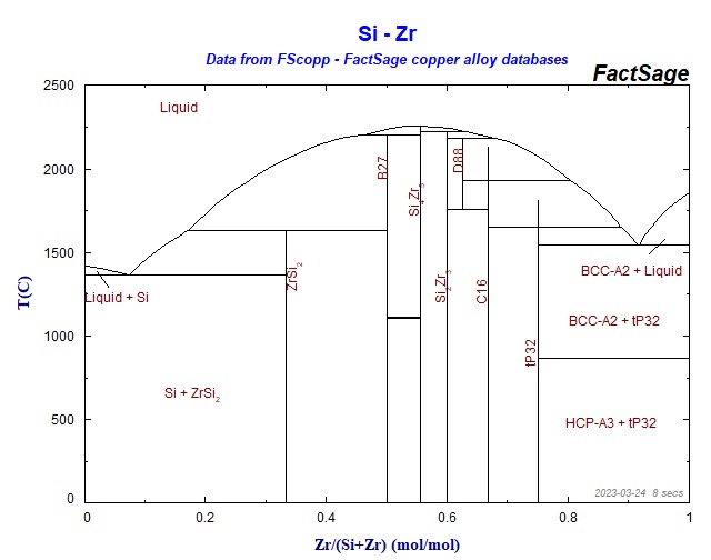 Collection of Phase Diagrams