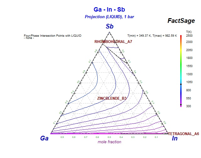 Collection of Phase Diagrams