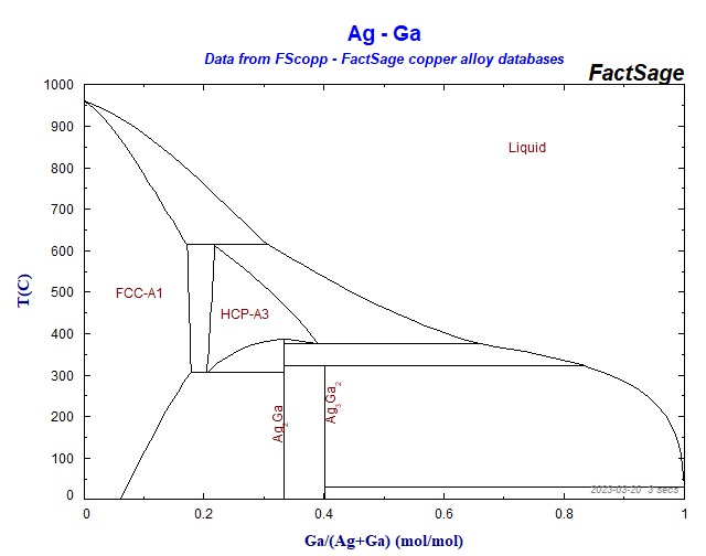 Collection of Phase Diagrams