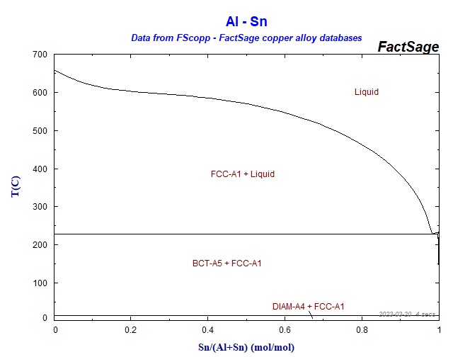 Collection of Phase Diagrams
