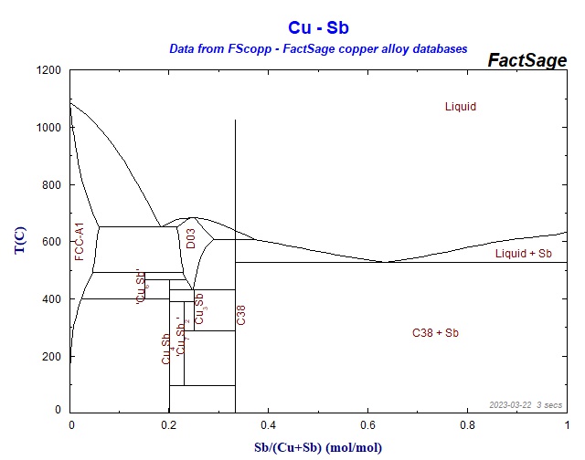 Collection of Phase Diagrams