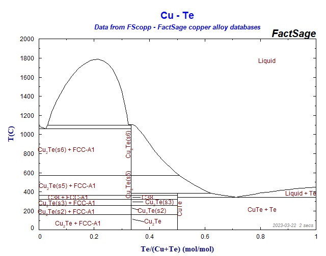 Collection of Phase Diagrams