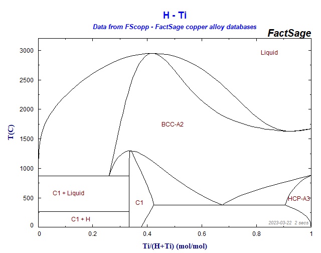 Collection of Phase Diagrams