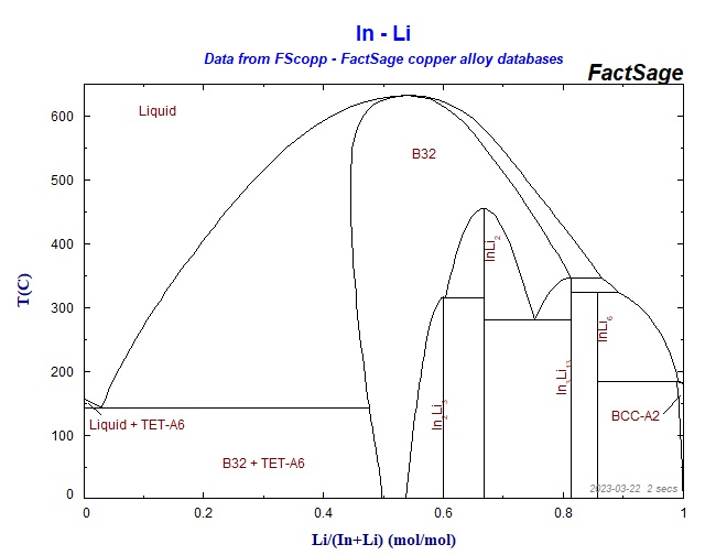 Collection of Phase Diagrams