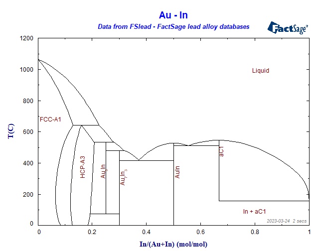 Collection of Phase Diagrams