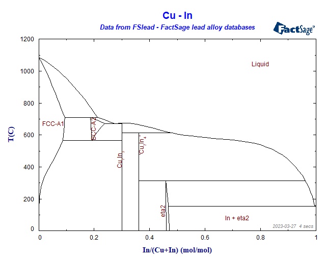 Collection of Phase Diagrams