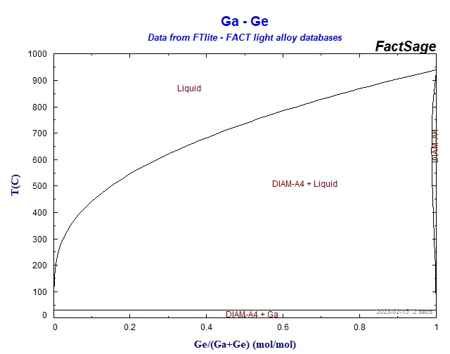 Collection of Phase Diagrams