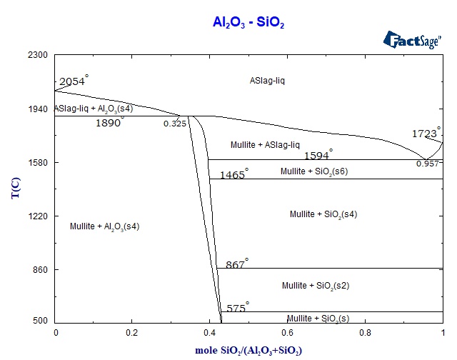 Collection of Phase Diagrams