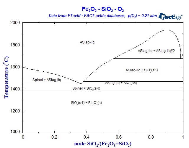 Collection of Phase Diagrams