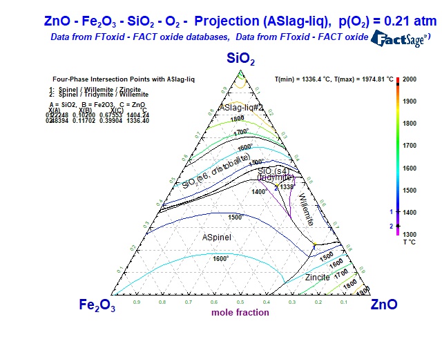 Collection of Phase Diagrams