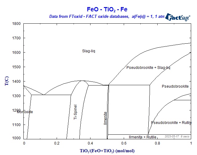 Collection of Phase Diagrams