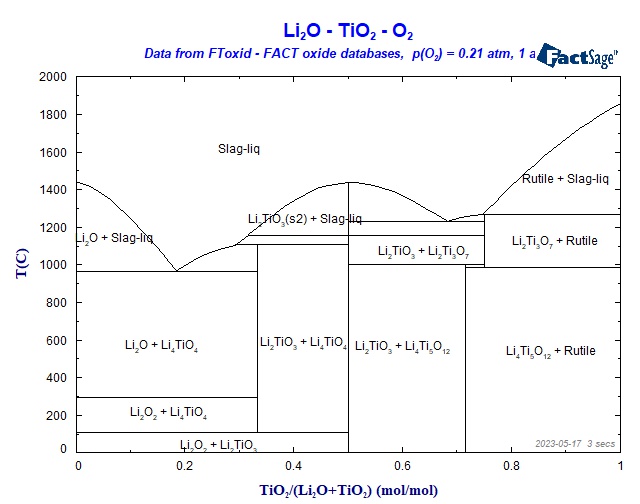 Collection of Phase Diagrams