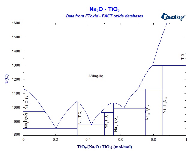 Collection of Phase Diagrams