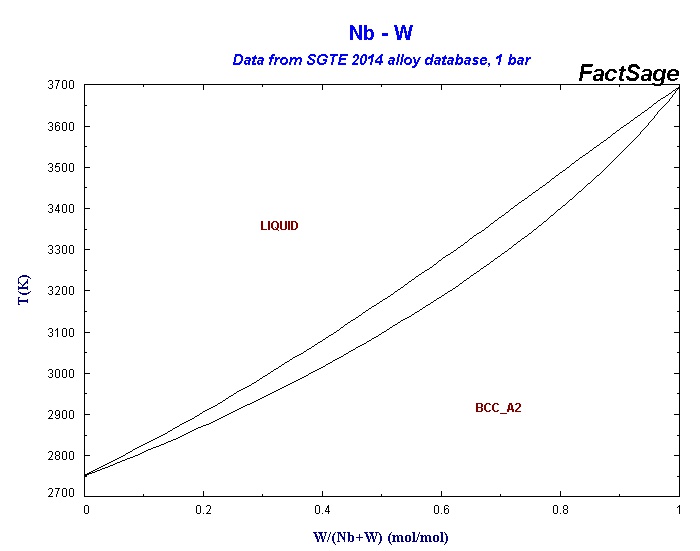 Collection of Phase Diagrams