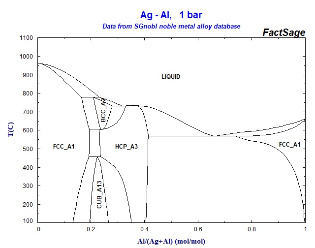 Collection of Phase Diagrams