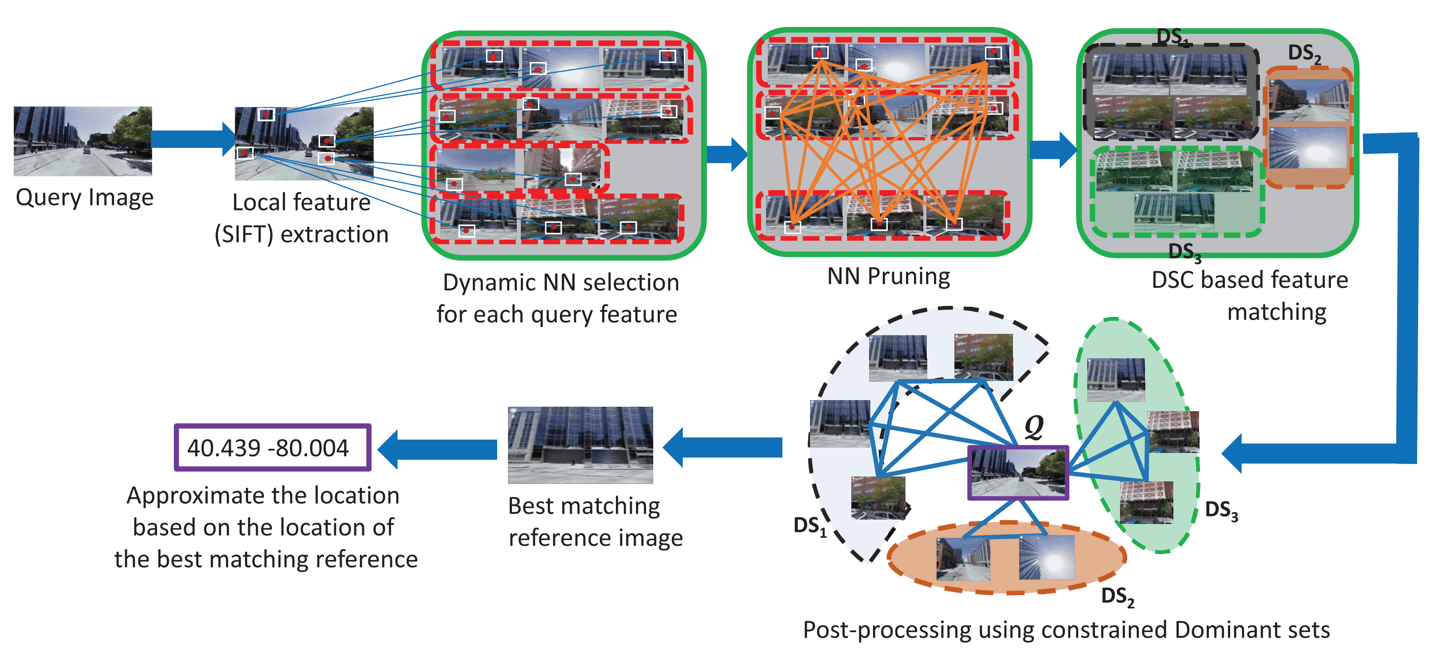 Geospatial Localization/Registration Center for Research in Computer